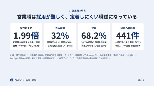 資料の中面：営業職の現状